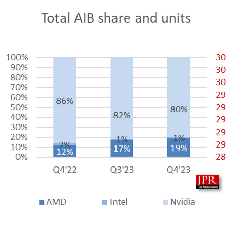 O gráfico mostra a porcentagem do mercado de GPU dividido pelos três principais fornecedores: Nvidia, AMD e Intel