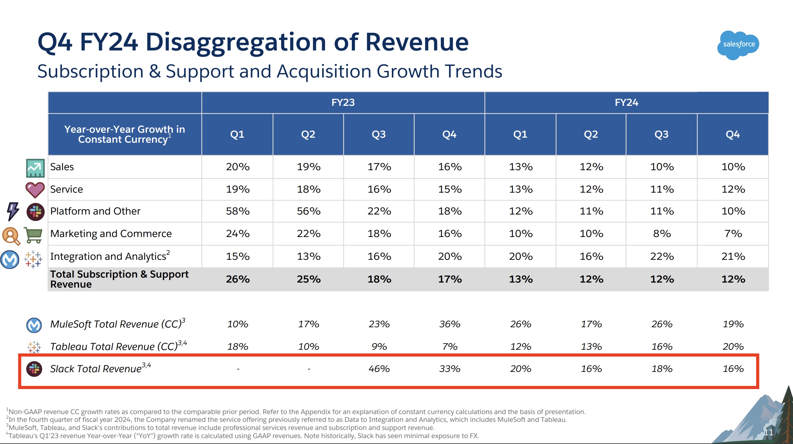 Diapositiva de Salesforce de la presentación del informe de ganancias del cuarto trimestre de 2024 que muestra que el crecimiento de Slack cayó del 46 % al 33 % al 20 % al 16 % al 18 % y nuevamente al 15 % del tercer trimestre de 2023 al cuarto trimestre de 2024.