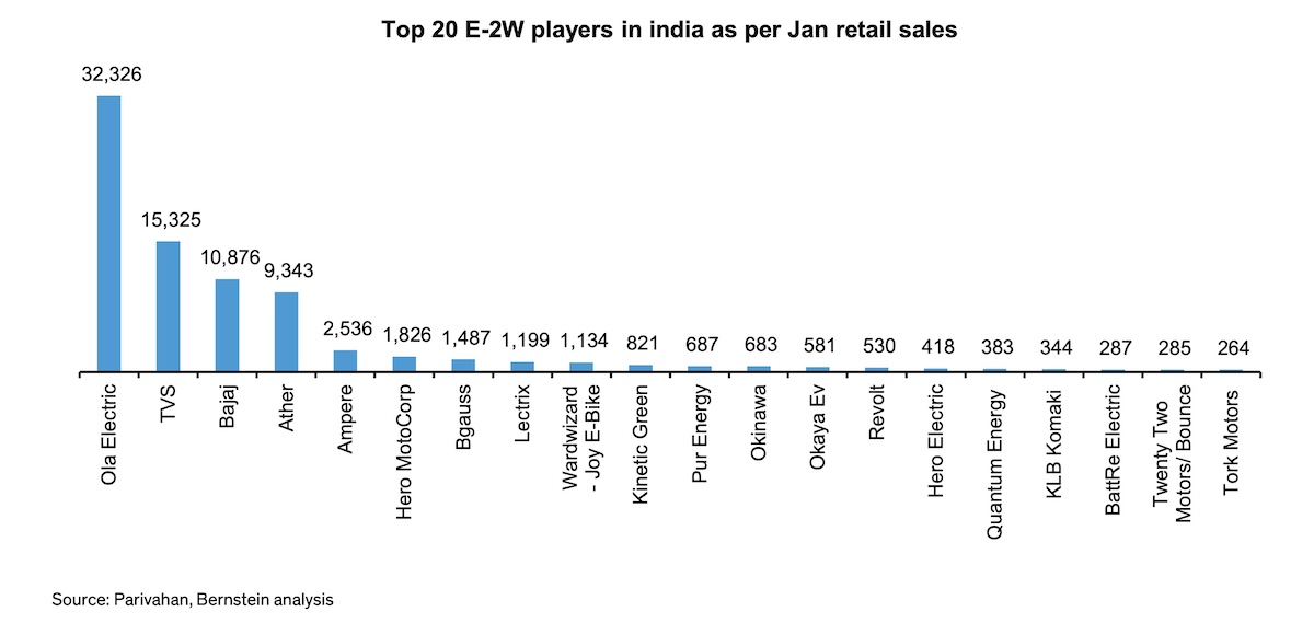 india ev market share