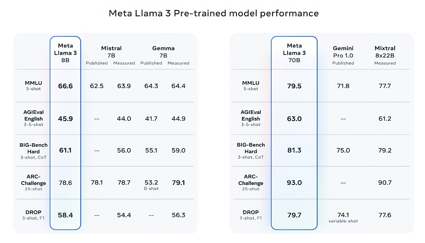 متا Llama 3 را منتشر کرد و ادعا می کند که یکی از بهترین مدل های باز موجود است