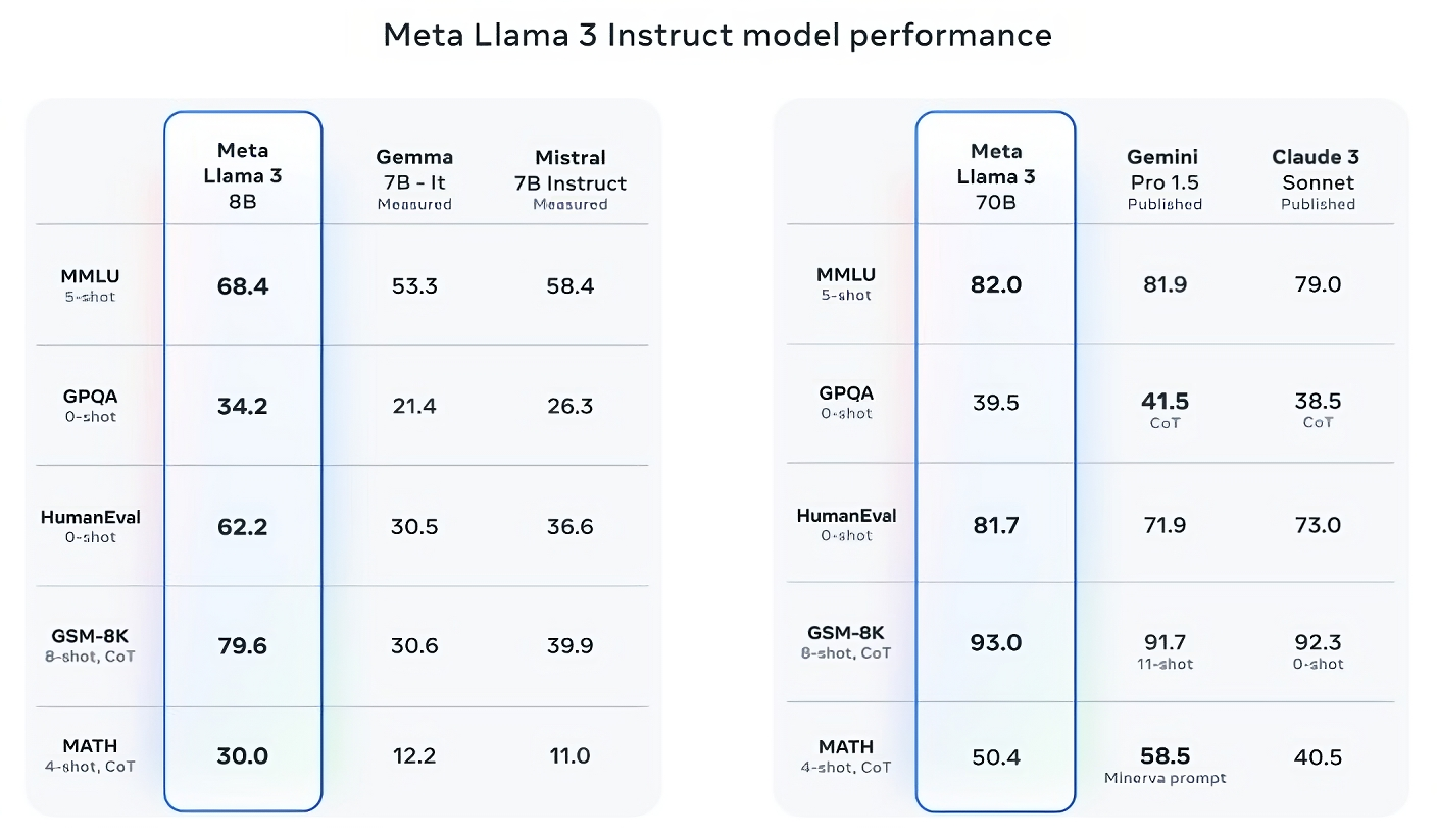Meta releases Llama 3, guarantees it’s actually amid the most effective open merchandise available